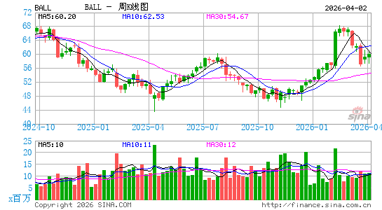 Ball Corp.周K线图
