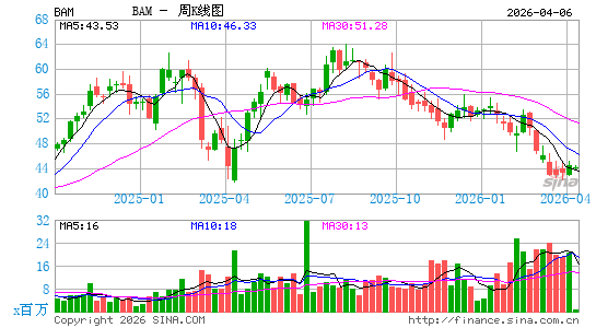 布鲁克菲尔德资产管理周K线图