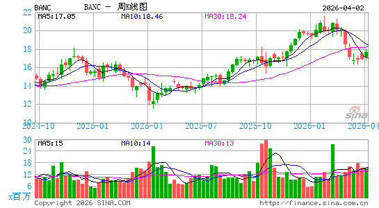 Banc of California, Inc.周K线图