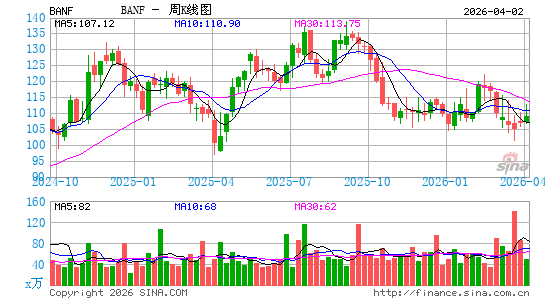 BancFirst银行周K线图
