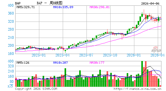 Credicorp Ltd.周K线图