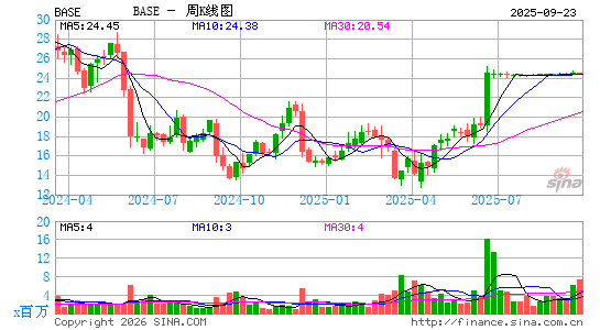 Couchbase, Inc.周K线图