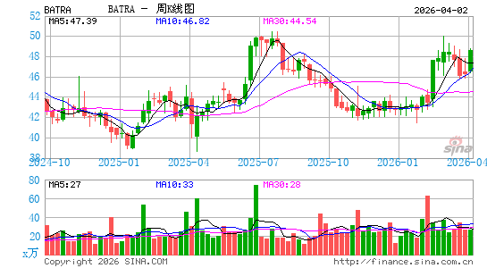 Atlanta Braves Holdings, Inc.周K线图