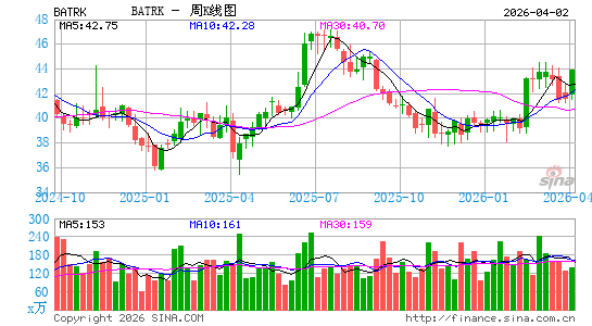 Atlanta Braves Holdings, Inc.周K线图