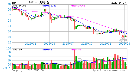 百特国际有限公司周K线图