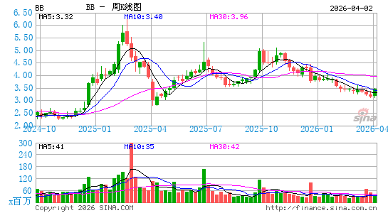 黑莓公司周K线图