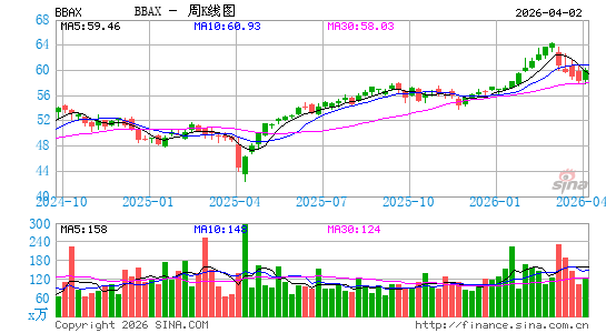 JPMorgan BetaBuilders Developed Asia ex-Japan ETF周K线图