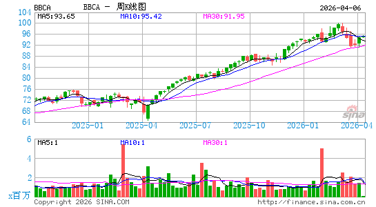 JPMorgan BetaBuilders Canada ETF周K线图