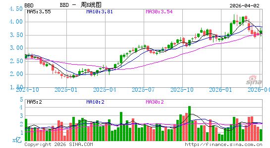 巴西布拉德斯科银行周K线图