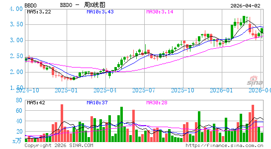 布拉德斯科银行周K线图