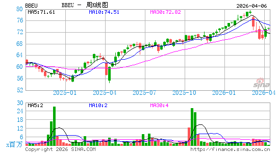 JPMorgan BetaBuilders Europe ETF周K线图