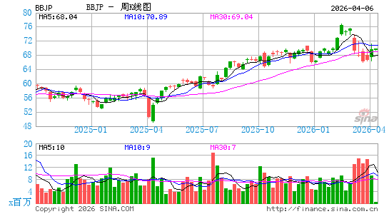 JPMorgan BetaBuilders Japan ETF周K线图