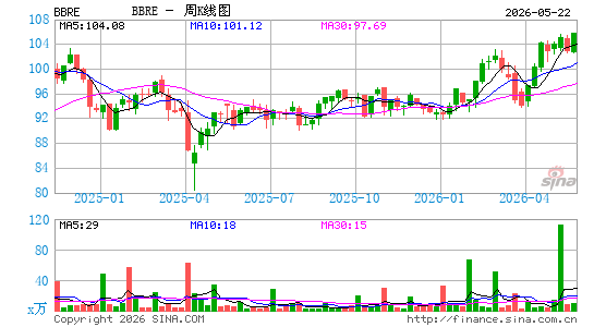 JPMorgan BetaBuilders MSCI U.S. REIT ETF周K线图