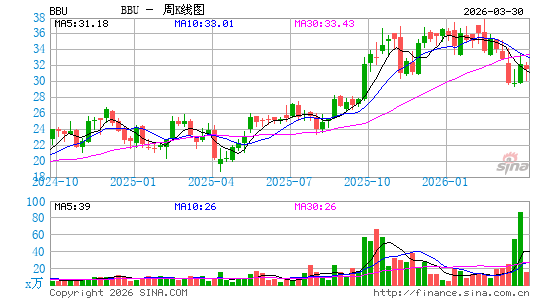 Brookfield Business Partners LP周K线图