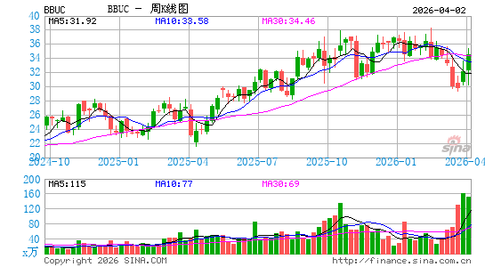 Brookfield Business Corp.周K线图