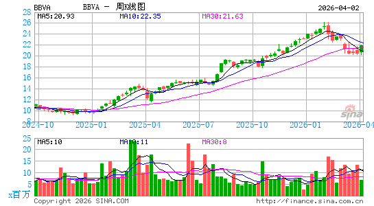 Banco Bilbao Vizcaya Argentaria SA周K线图