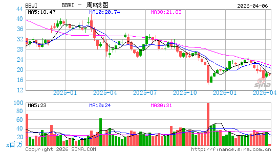 Bath & Body Works, Inc.周K线图