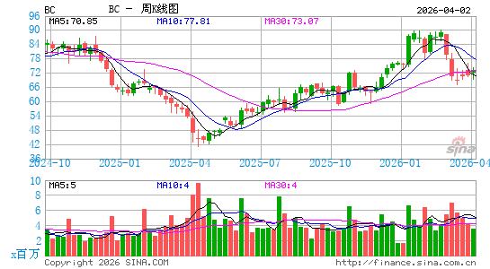 宾士域（Brunswick）集团周K线图