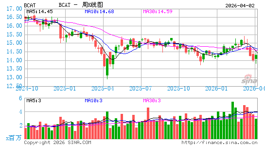 BlackRock Capital Allocation Term Trust周K线图