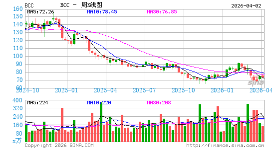 Boise Cascade Co.周K线图