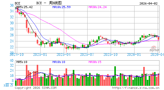 加拿大贝尔周K线图