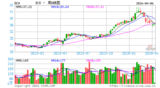 智利银行周K线图