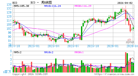 布鲁克林公司周K线图