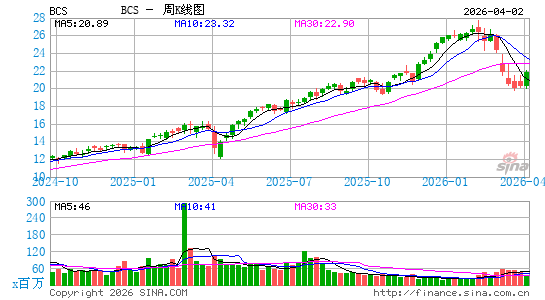 巴克莱银行周K线图