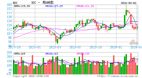 百通公司周K线图