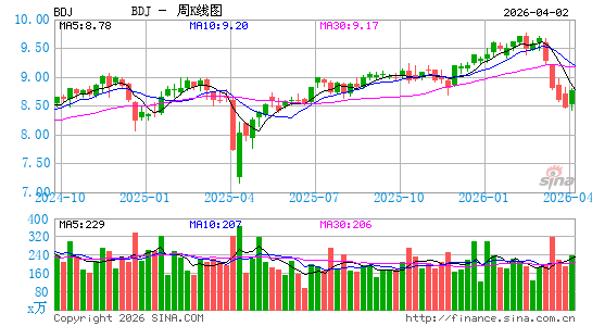 BlackRock Enhanced Equity Dividend Trust周K线图