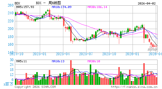 碧迪公司周K线图