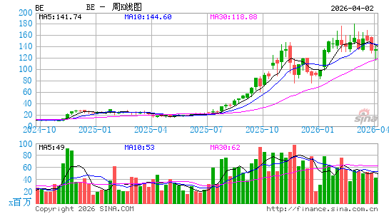 Bloom Energy Corp.周K线图