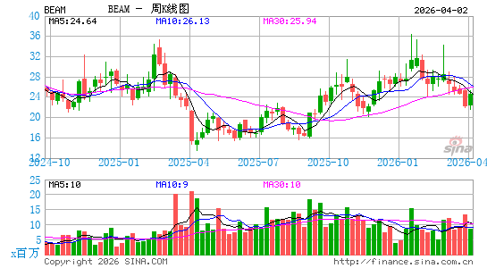 金宾酒业周K线图
