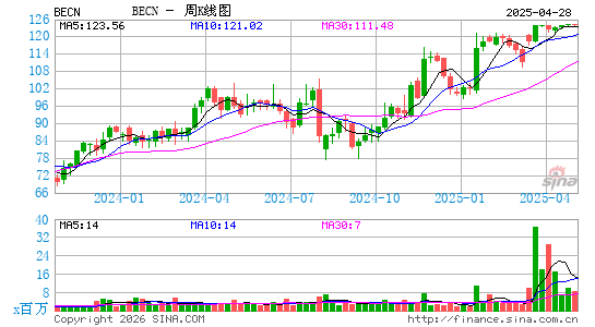 Beacon Roofing Supply, Inc.周K线图