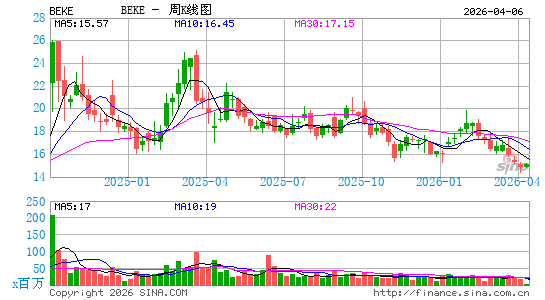 贝壳找房周K线图