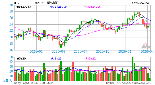 富兰克林资源有限公司周K线图