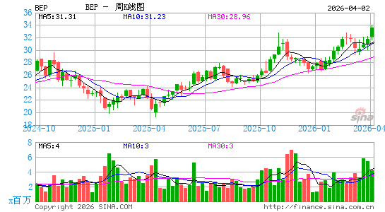 Brookfield Renewable Partners LP周K线图