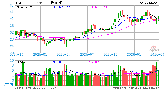 Brookfield Renewable Corp.周K线图
