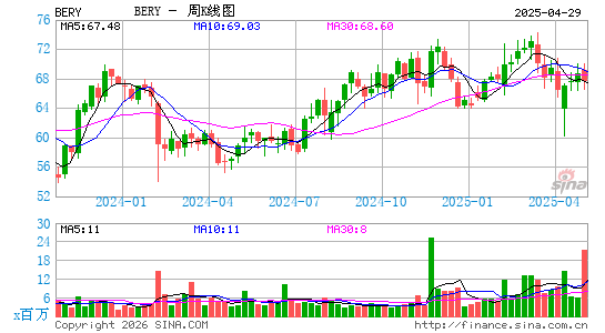 Berry Global Group, Inc.周K线图