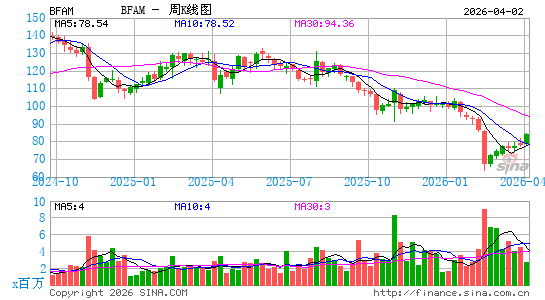 Bright Horizons Family Solutions, Inc.周K线图