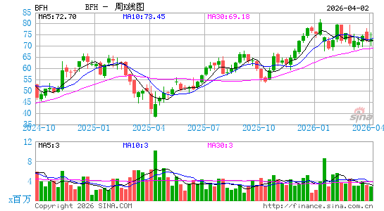Bread Financial Holdings, Inc.周K线图