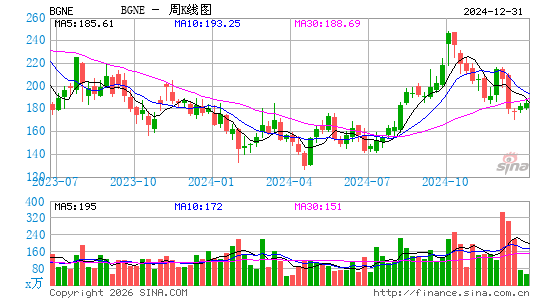 百济神州公司周K线图