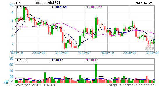 Bausch Health Cos., Inc.周K线图