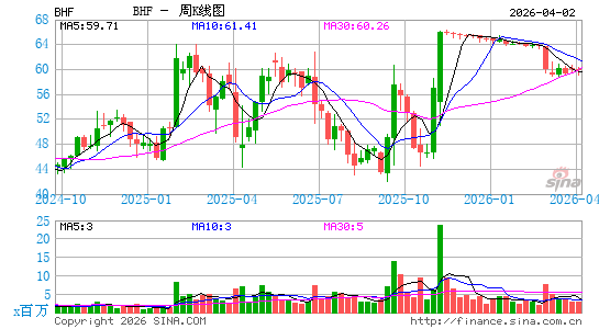 Brighthouse Financial, Inc.周K线图