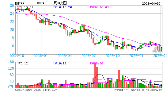 Brighthouse Financial, Inc.周K线图