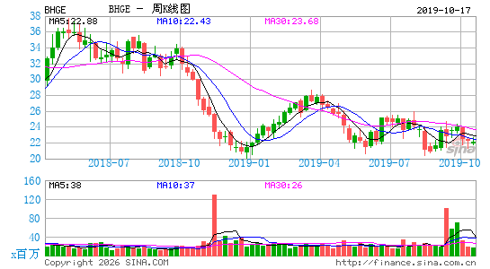 Baker Hughes, a GE Co.周K线图