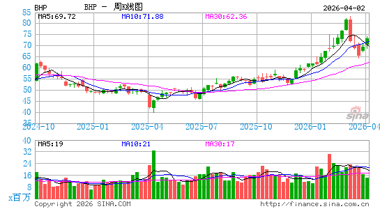 必和必拓周K线图