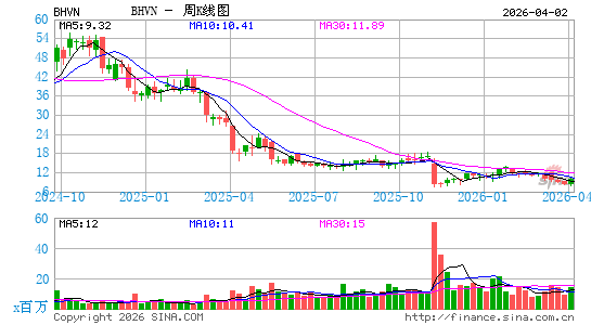 Biohaven Ltd.周K线图