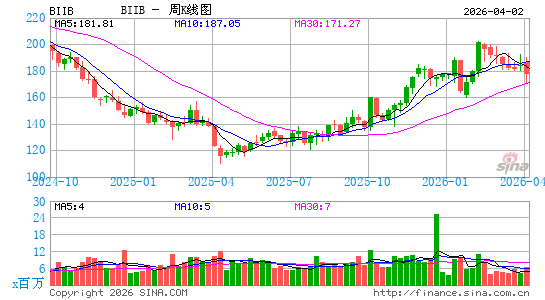 百健艾迪股份有限公司周K线图