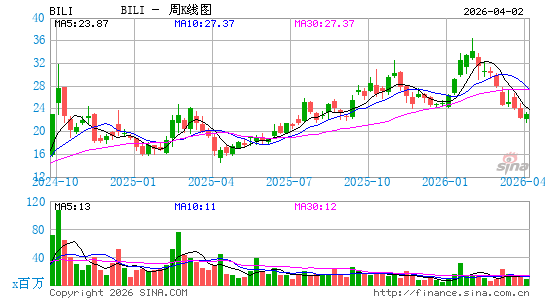 哔哩哔哩公司周K线图
